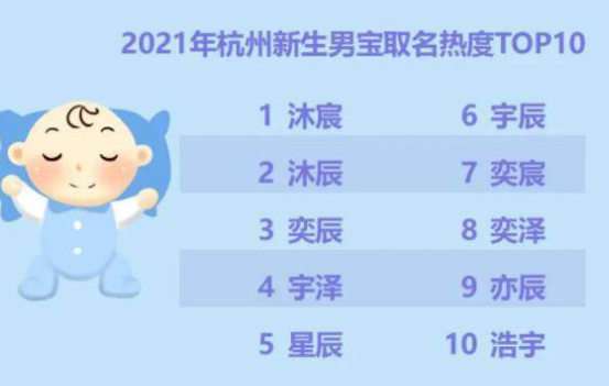 2021杭州新生儿爆款名字来了 “沐宸”“沐辰”“奕辰”