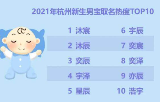 2021杭州新生儿爆款名字来了 1万个女宝里32个叫“一诺”