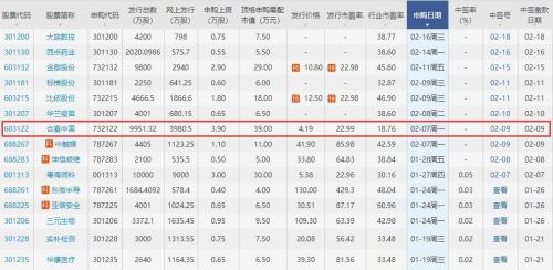 合富中国值得申购吗？发行价是4.19元行业市盈率为18.76
