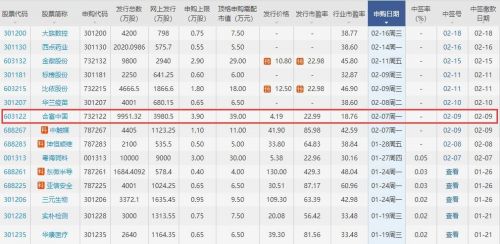 合富中国值得申购吗？发行价是4.19元行业市盈率为18.76