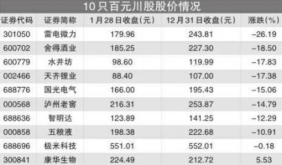 川酒“四朵金花”跌幅大 舍得酒业市值缩水近140亿元