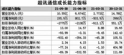 违规担保“戴帽”惊变“ST” 超讯通信成虎年首“雷”