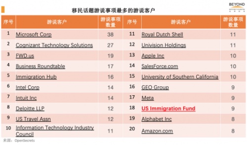 彼岸国际丨你的区域中心在EB-5领域的游说花费了多少？