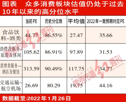 2022年消费股投资需择时 赛道机会或优于核心资产