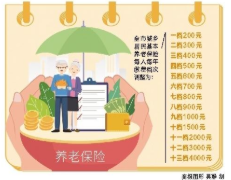 重庆城乡居民基本养老保险缴费档次调整了 快来看看吧