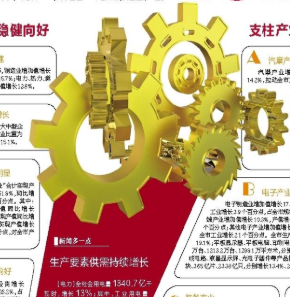重庆工业技改投资增长26.2% 占比34.9%
