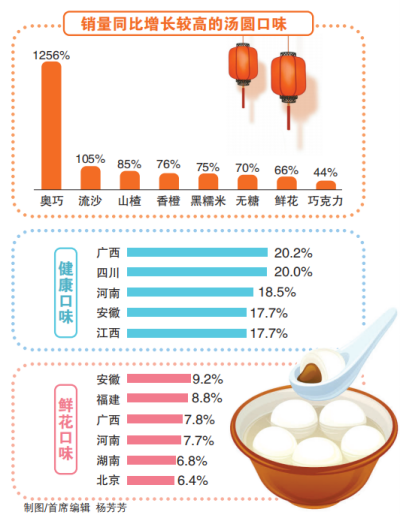 河南人民的汤圆口味偏好太有意思了 无糖、糖醇、大黄米！