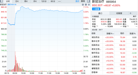 力生制药表现抢眼 虎年开市4个交易日内涨8.75%