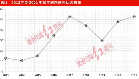 错过光伏行业最佳“击球区”？投资需要摒弃偏见