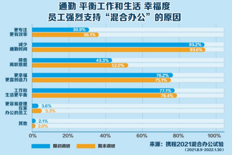 混合办公制度来了 携程将推出每周只需上班3天模式