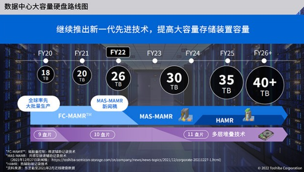 继续扩大！东芝：将于2023财年前实现30TB硬盘容量 