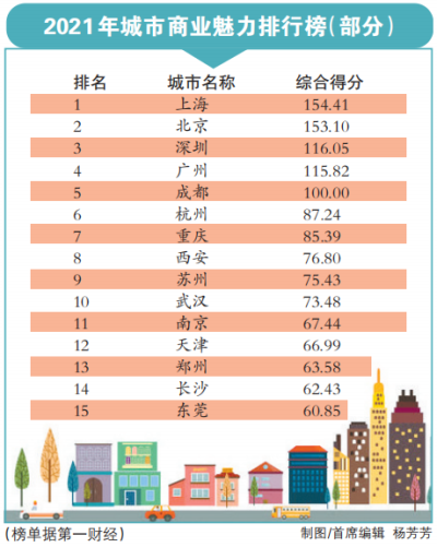 争创国际消费中心城市 郑州、洛阳有什么竞争优势？