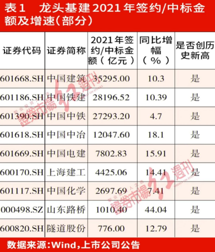 基建景气度有望回升 国资龙头基建签约额创新高