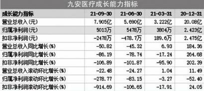 股价下跌逾三成 九安医疗 有啥“不能说的秘密”？