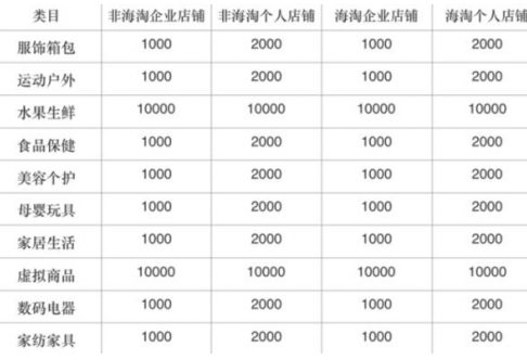 拼多多保证金交多少合适？缴纳金额根据业绩变化而变化