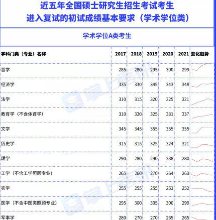 2022考研国家线预测 上涨的门类有：经济学、教育学等