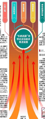 东数西算哪些细分行业值得关注 光模块光器件、数据中心UPS等