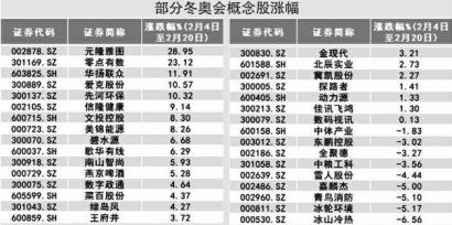 冬奥闭幕概念股股价纷纷回落 元隆雅图补涨1.22%强势不在