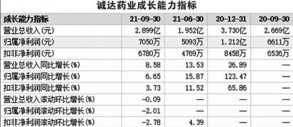 诚达药业（301201）：未收到新订单 股价大涨只是乌龙？