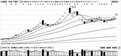 大盘持续回暖机构分歧依旧 陇神戎发(300534)被追买