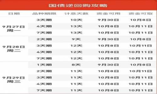 7天逆回购是什么意思？有国债逆回购和央行逆回购