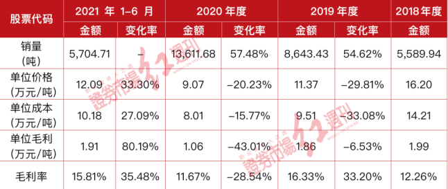 天力锂能提交招股书 主营产品先进性不足或成“绊脚石”