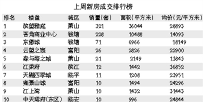 杭州楼市进入正常轨道 成交、供应双双出现上涨