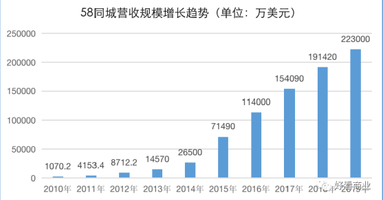 58同城怎么就沦落成了“骗子集中营”？商业模式的天生弊病 