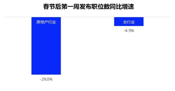 房地产行业招聘职位数同比下降29% 行业走出寒冬尚待时日