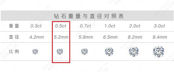 50分钻石有多大？大概相当于半颗小药片的重量