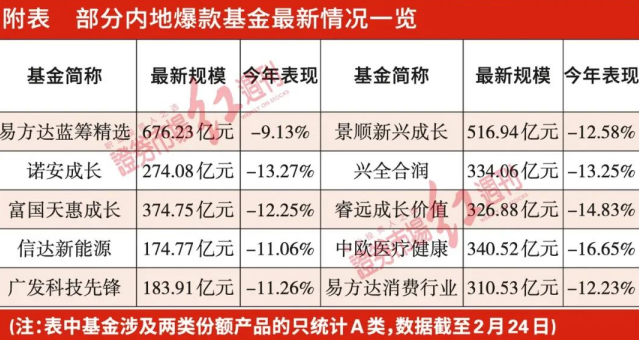 爆款基金“塌房”调查 配置策略上会更偏好大盘股