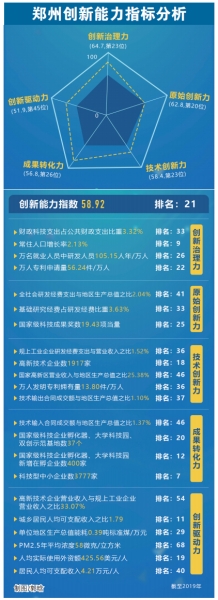 国家创新型城市创新能力郑州排全国第21位 如何更上一层楼？