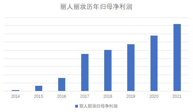 丽人丽妆2021年报：降本增效 连续8年利润双位数增长