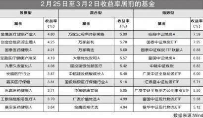 股票型重仓医药生物基金领涨 金鹰医疗健康产业A涨4.80%