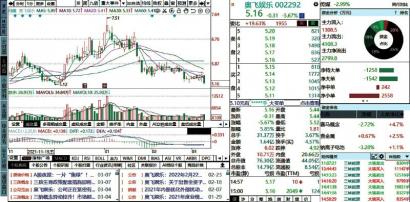 个股延续跌多涨少格局 延华智能(002178)被抛售