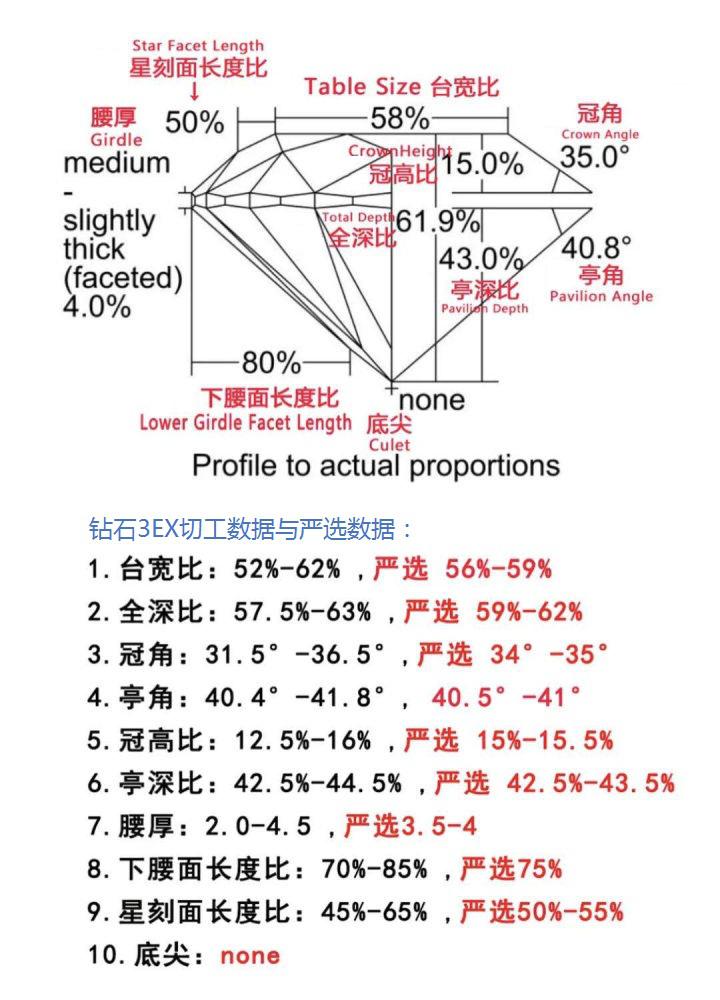 严选钻石什么意思？是对切工比例一个严苛的标准