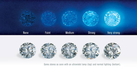 钻石有荧光和无荧光区别大吗？选购强荧光的需要经验