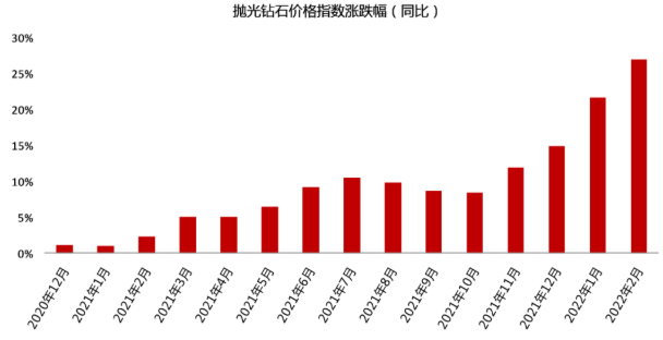 受毛坯钻石价格高昂供应短缺影响 国际成品钻石价格继续上涨