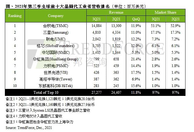 台积电2021年64%营收来自美国 第二大营收来源为中国台湾地区