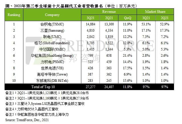 无法给华为代工后 台积电2021年64%营收来自美国