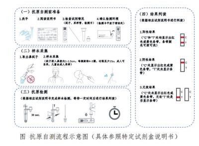 美团买药首发新冠抗原自测产品 15-20分钟便可观察到结果