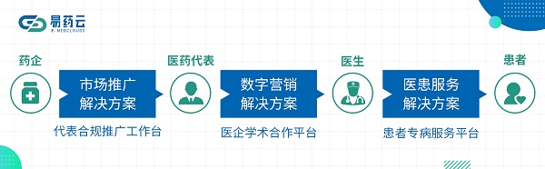 官宣戰略主張！易藥云醫藥市場推廣與數字化業務全線升級
