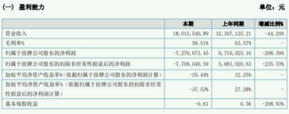 蓝色星球同比由盈转亏 营业收入同比下滑44.24%