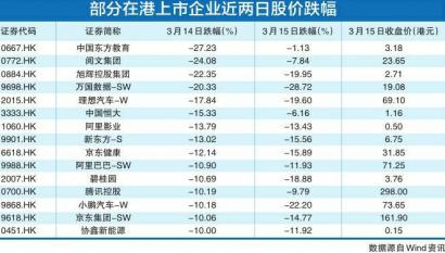 中概股连遭暴击 京东、蔚来和理想汽车等跌幅超过10%