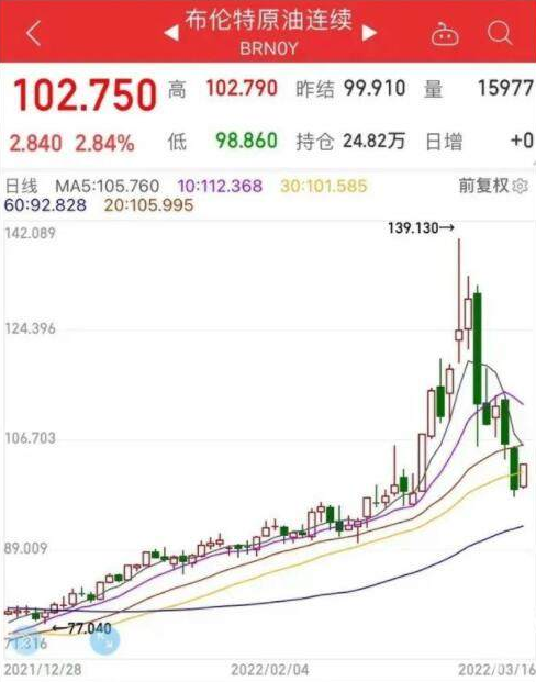 美油4月合约跌7.6%报95.18美元/桶 今晚12点油价要涨了 