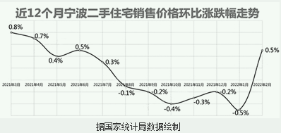 宁波房价进入触底反弹区间 新房价格创出调控新政后最大涨幅