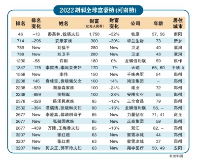 2022胡润全球富豪榜发布 华兰生物的安康家族河南第二