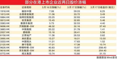 科技股内房股双星闪耀 融创中国暴涨59.03%