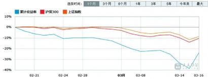 港股基金大幅“回血” 富国中证港股通互联网ETF大涨23.38%