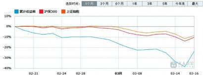 港股基金大幅“回血” 华泰柏瑞南方东英恒生科技ETF大涨22.59%